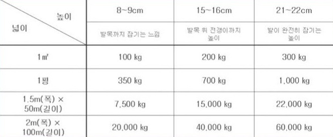 황토볼 설치 방법 및 소요량 안내