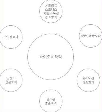 바이오세라믹의 6가지 효과 — 항균·살균, 원적외선, 음이온, 난방비 절감, 난연성, 시멘트 독성 감소