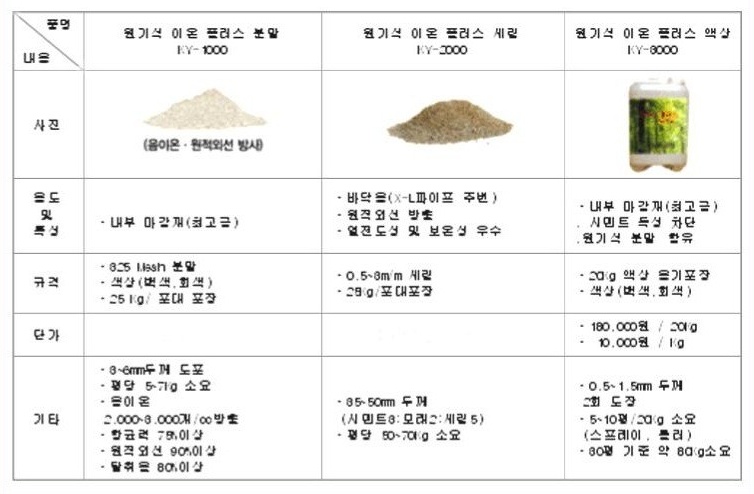 원기석 이온플러스 분말(KY-1000) · 세라(KY-2000) · 액상(KY-8000) 제품 비교표